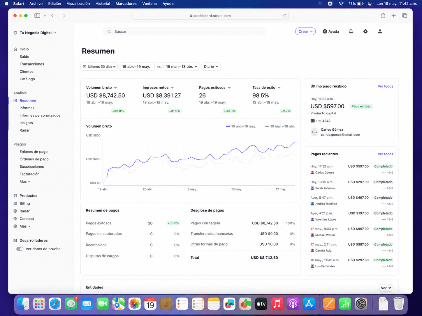 Dashboard de Stripe: USD $8,742.50 en volumen bruto del último mes